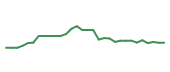 The price history of INSM in the last 30 days The price history of INSM in the last 30 days