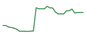 The price history of INSM in the last 30 days The price history of INSM in the last 30 days