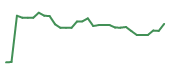 The price history of INSM in the last 30 days The price history of INSM in the last 30 days