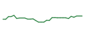 The price history of INSM in the last 30 days The price history of INSM in the last 30 days
