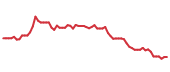The price history of INTA following the congressional trade. The price history of INTA following the congressional trade.