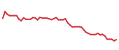 The price history of INTA following the congressional trade. The price history of INTA following the congressional trade.