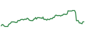 The price history of INTC ninety days following the congressional trade.