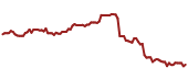 The price history of INTC ninety days following the congressional trade.