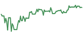 The price history of INTC ninety days following the congressional trade.