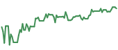 The price history of INTC ninety days following the congressional trade.