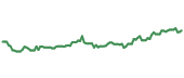 The price history of INTC ninety days following the congressional trade.