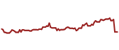 The price history of INTC ninety days following the congressional trade.