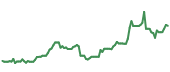 The price history of INTC ninety days following the congressional trade.