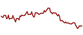 The price history of INTC ninety days following the congressional trade.