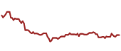 The price history of INTC ninety days following the congressional trade.