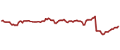 The price history of INTC ninety days following the congressional trade.