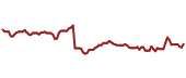 The price history of INTC ninety days following the congressional trade.