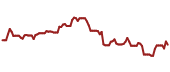 The price history of INTC ninety days following the congressional trade.