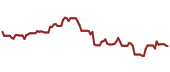 The price history of INTC ninety days following the congressional trade.