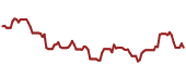 The price history of INTC ninety days following the congressional trade.