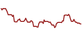 The price history of INTC ninety days following the congressional trade.