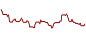 The price history of INTC ninety days following the congressional trade.