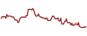 The price history of INTC ninety days following the congressional trade.