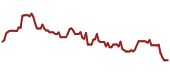 The price history of INTC ninety days following the congressional trade.