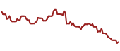 The price history of INTC ninety days following the congressional trade.