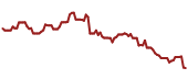 The price history of INTC ninety days following the congressional trade.