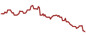 The price history of INTC ninety days following the congressional trade.