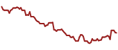 The price history of INTC ninety days following the congressional trade.