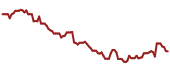 The price history of INTC ninety days following the congressional trade.