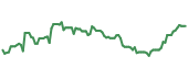 The price history of INTC ninety days following the congressional trade.