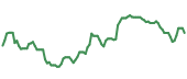 The price history of INTC ninety days following the congressional trade.