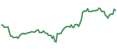 The price history of INTC ninety days following the congressional trade.