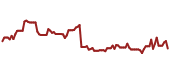 The price history of INTC ninety days following the congressional trade.