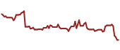 The price history of INTC ninety days following the congressional trade.