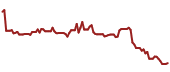 The price history of INTC ninety days following the congressional trade.