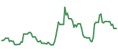 The price history of INTC following the congressional trade. The price history of INTC following the congressional trade.