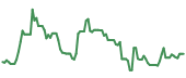 The price history of INTC following the congressional trade. The price history of INTC following the congressional trade.