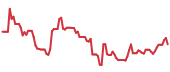 The price history of INTC following the congressional trade. The price history of INTC following the congressional trade.
