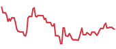 The price history of INTC following the congressional trade. The price history of INTC following the congressional trade.