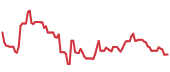 The price history of INTC following the congressional trade. The price history of INTC following the congressional trade.