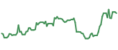 The price history of INTC following the congressional trade. The price history of INTC following the congressional trade.