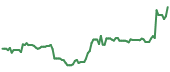 The price history of INTC following the congressional trade. The price history of INTC following the congressional trade.
