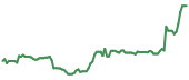 The price history of INTC following the congressional trade. The price history of INTC following the congressional trade.