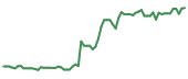 The price history of INTC following the congressional trade. The price history of INTC following the congressional trade.