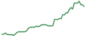 The price history of INTC following the congressional trade. The price history of INTC following the congressional trade.
