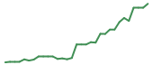 The price history of INTC following the congressional trade. The price history of INTC following the congressional trade.