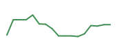 The price history of INTC following the congressional trade. The price history of INTC following the congressional trade.