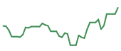 The price history of INTC following the congressional trade. The price history of INTC following the congressional trade.