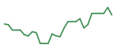 The price history of INTC following the congressional trade. The price history of INTC following the congressional trade.