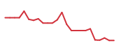 The price history of INTC following the congressional trade. The price history of INTC following the congressional trade.